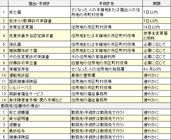 手続き届出一覧