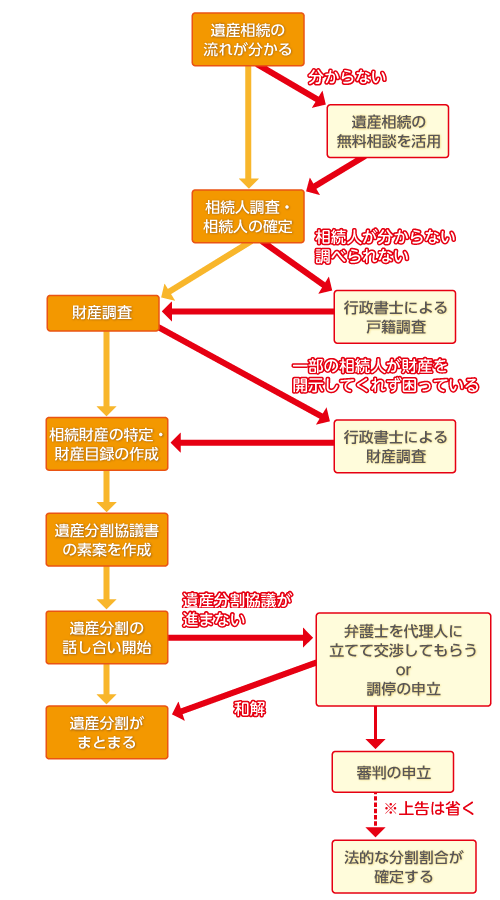 遺産分割の大まかな流れ図